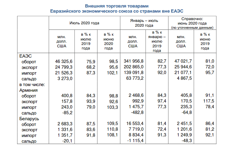 Товарооборот государства. Государства Евразийского экономического Союза 2020. Внешняя торговля ЕАЭС. Страны Евразийского Союза таблица. Внешняя торговля стран ЕАЭС.