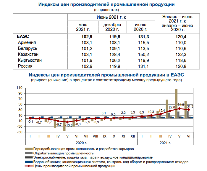 индексы цен производителей промпродукции