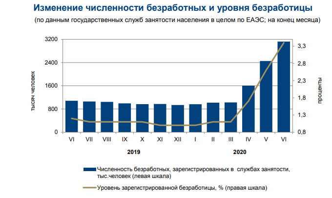 Количество безработных в стране