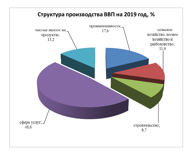 Структура ввп россии диаграмма