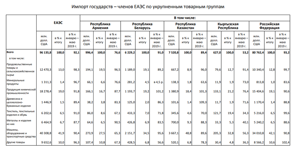 По статистическим данным на начало 2018 г. Экспорт и импорт таблица. Российский экспорт таблица. Таблица импорта и экспорта стран. Структура экспорта стран таблица.