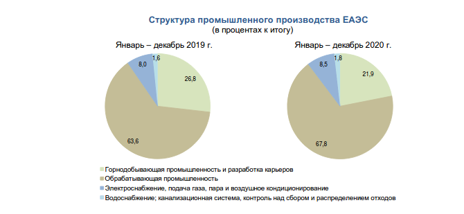 Структура промышленного производства еаэс