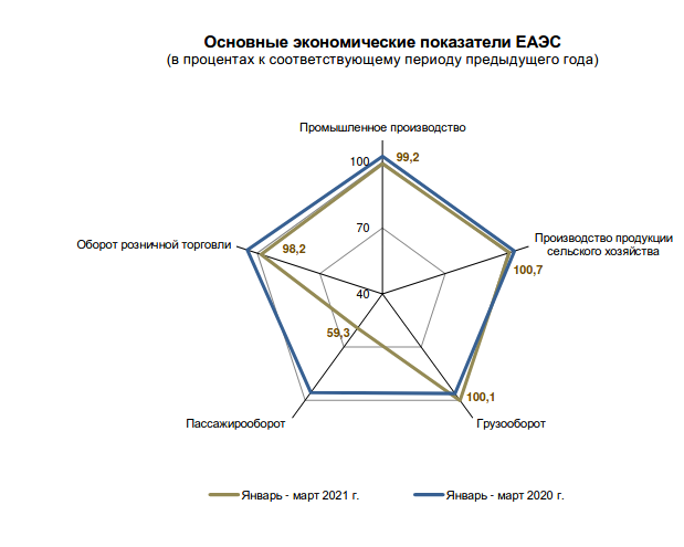 основные экономические показатели