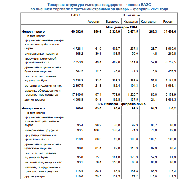 товарная структура импорта