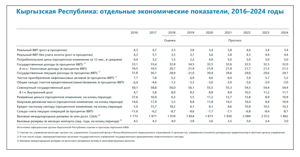 Коэффициент республика алтай. Экономический рост в Кыргызской Республике. Основные экономические показатели Кыргызстана. Рост экономики Кыргызстана по годам. Рост экономики Киргизии.