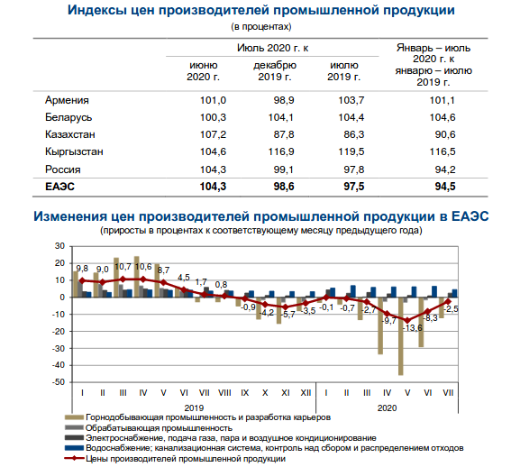 Индексы цен производителей промышленных товаров 2024