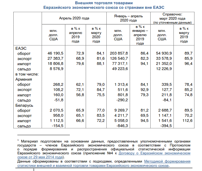 Внешняя торговля стран. Государства Евразийского экономического Союза 2020. Внешняя торговля ЕАЭС. Страны Евразийского Союза таблица. Внешняя торговля стран ЕАЭС.
