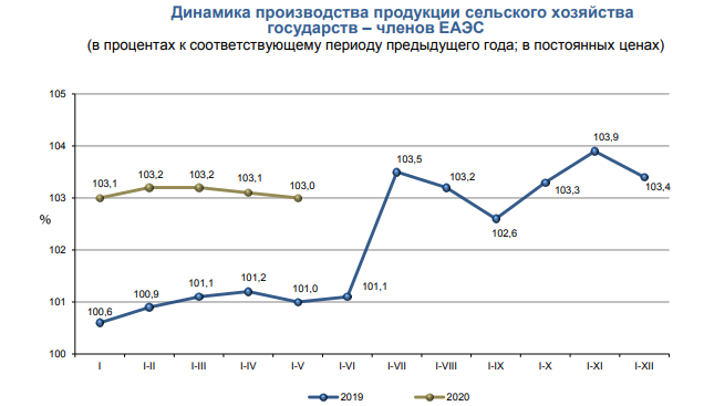 Динамика производства. Динамика производства сельскохозяйственной продукции. Динамика производства продукции сельского хозяйства. Продукция сельского хозяйства динамика доходов. Таблицы динамика производства сельскохозяйственной продукции.