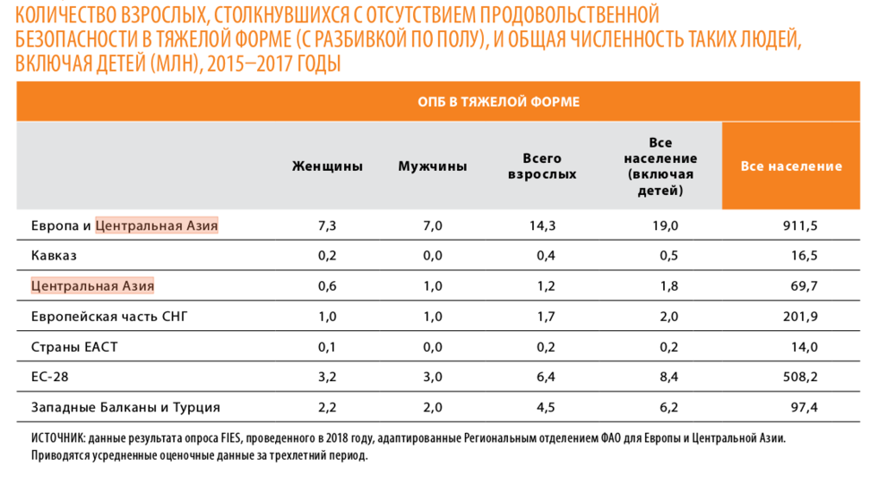 Критерии оценки продовольственной безопасности. Статистика продовольственной безопасности. Индикаторы продовольственной безопасности ФАО. Продовольственная безопасность Кыргызстан. Отсутствие продовольственной безопасности.