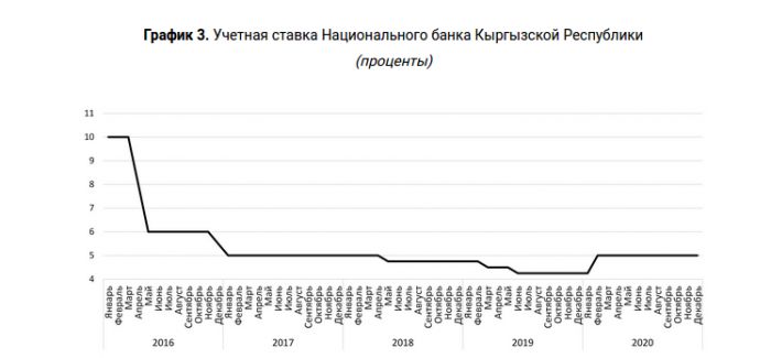 учетная ставка