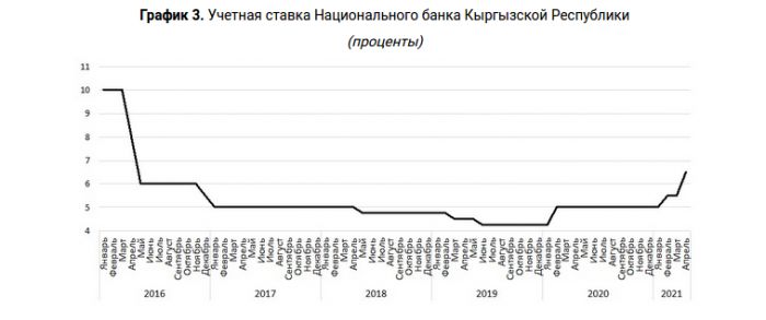 учетная ставка НБКР