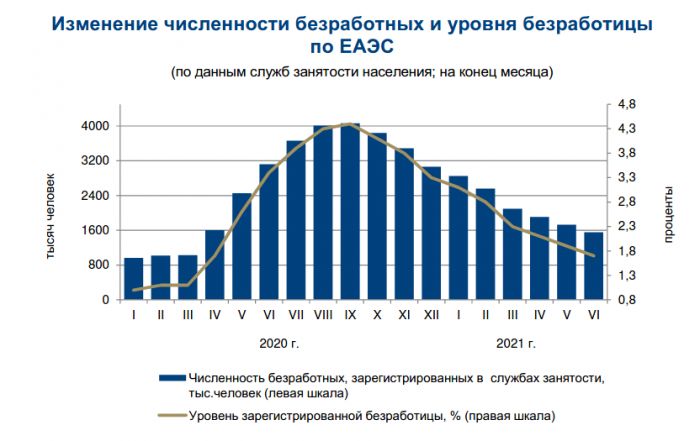 изменение численностии безработных