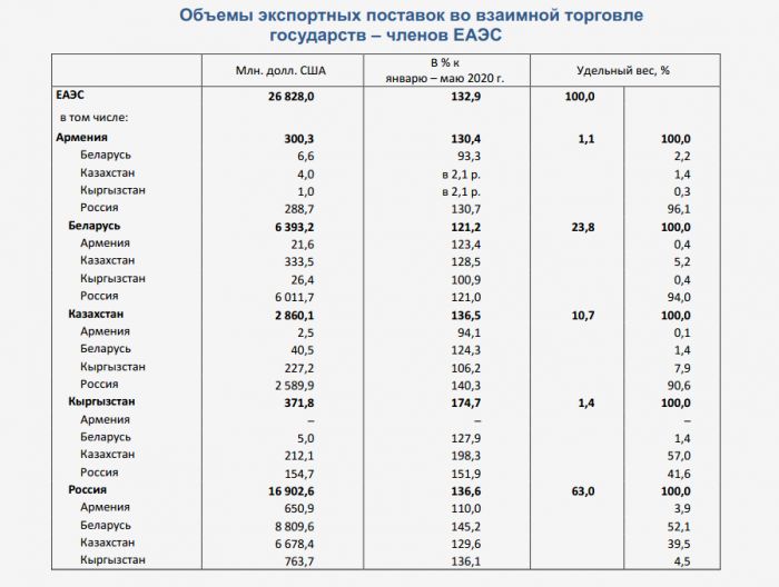 объем поставок