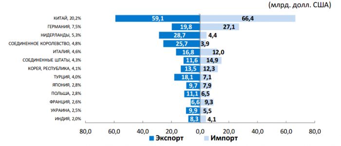 экспорт и импорт