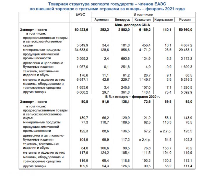 товарная структура еаэс