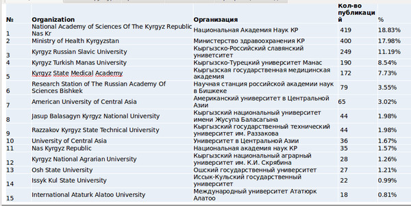 Список кыргызстана. Аграрной вузы Кыргызстан список. ВАК Кыргызской Республики. Перечень кыргызских названий компаний. Киргизский государственный университет программа.