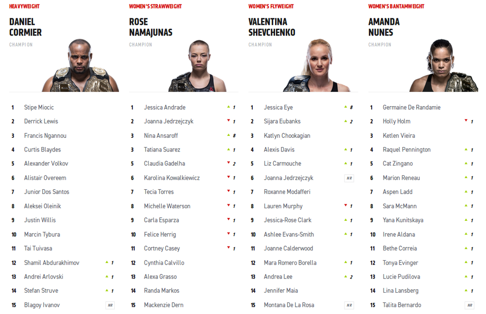 Рейтинг юфс 2018 года. UFC список бойцов 2022. Статистика бойцов UFC. Юфс таблица рейтинга. P4p UFC рейтинг.